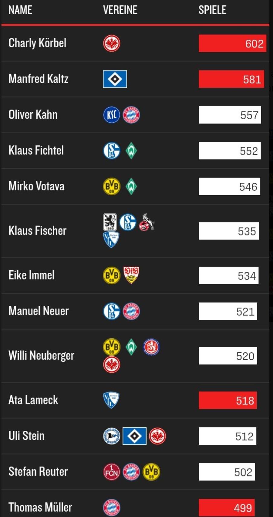 Muller sẽ chơi cho Bayern Munich lần thứ 500 tại Bundesliga. Chỉ có 12 cầu thủ từng chơi ở Bundesliga.