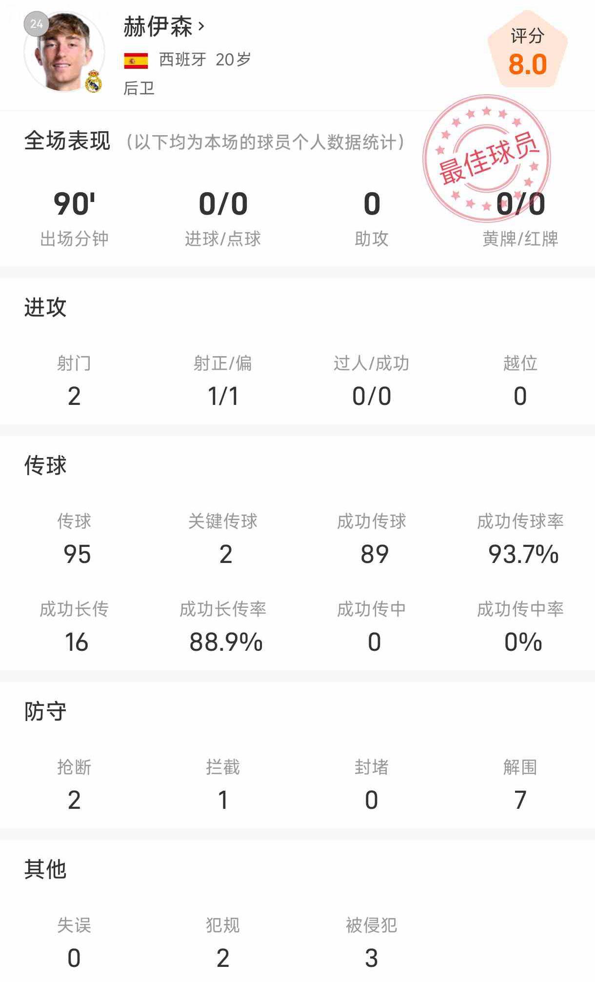 Thống kê đầu tiên của bốn tân binh Real Madrid tại La Liga: Huissen là người giỏi nhất, và thống kê chuyền bóng của A-Fei nổi bật
