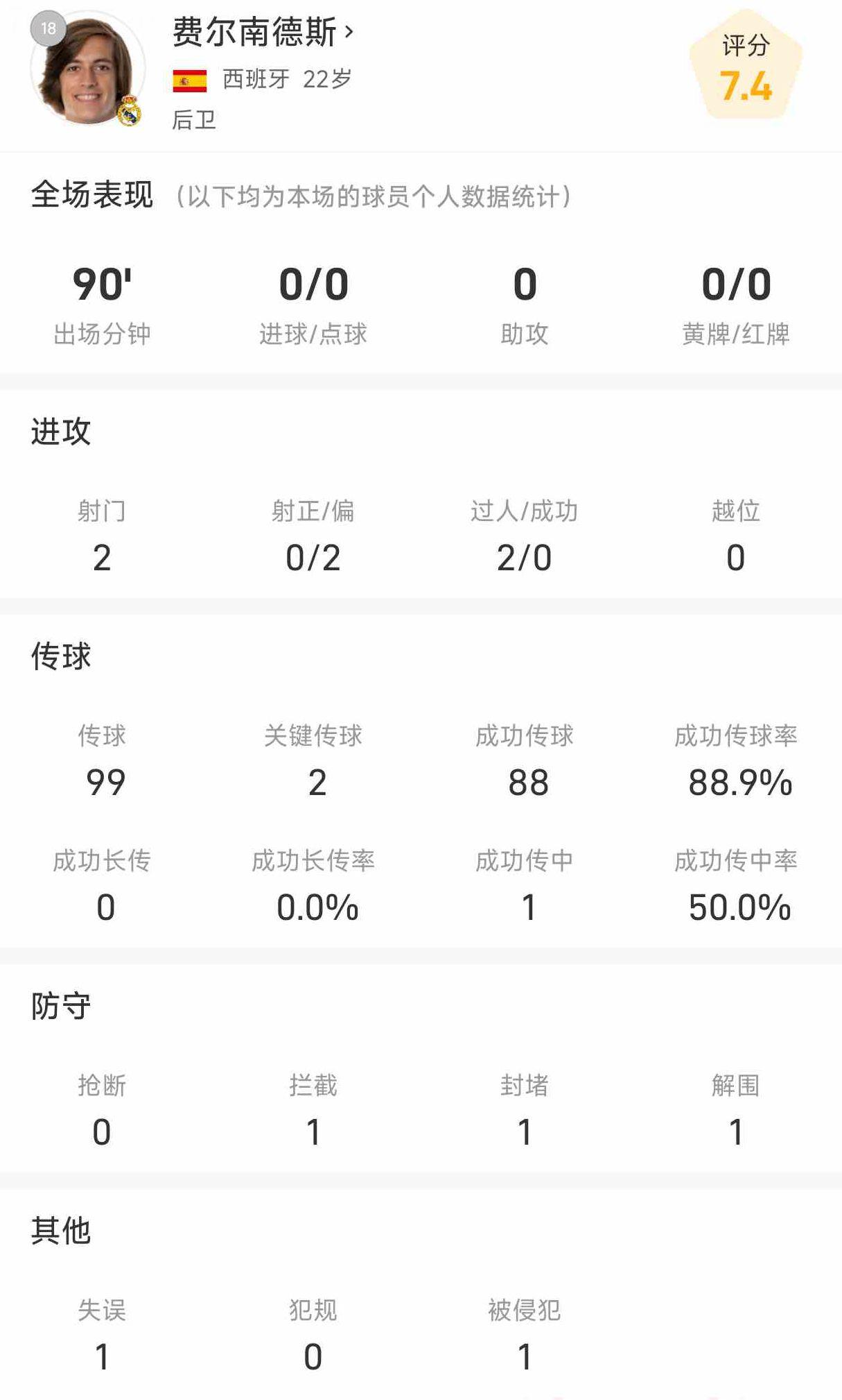 Thống kê đầu tiên của bốn tân binh Real Madrid tại La Liga: Huissen là người giỏi nhất, và thống kê chuyền bóng của A-Fei nổi bật