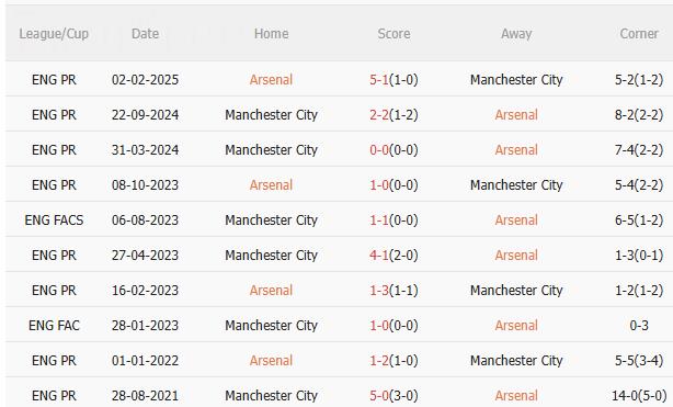 Nhận định Arsenal vs Man City (22h30 ngày 21/9): Chờ Pháo thủ vượt khó