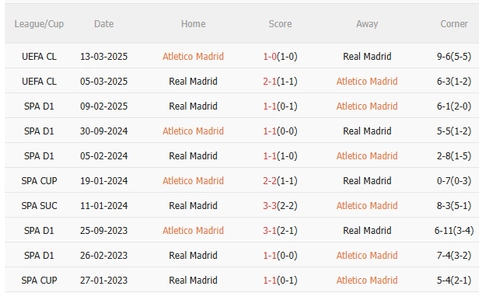 Nhận định Atletico Madrid vs Real Madrid (21h15 ngày 279) Đứt mạch toàn thắng 5