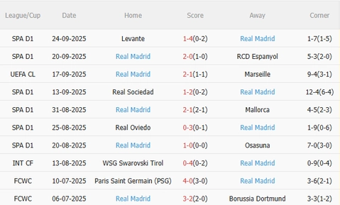 Nhận định Atletico Madrid vs Real Madrid (21h15 ngày 279) Đứt mạch toàn thắng 4