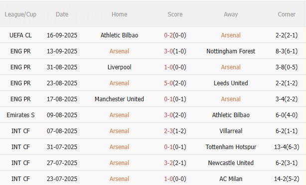 Nhận định Arsenal vs Man City (22h30 ngày 21/9): Chờ Pháo thủ vượt khó