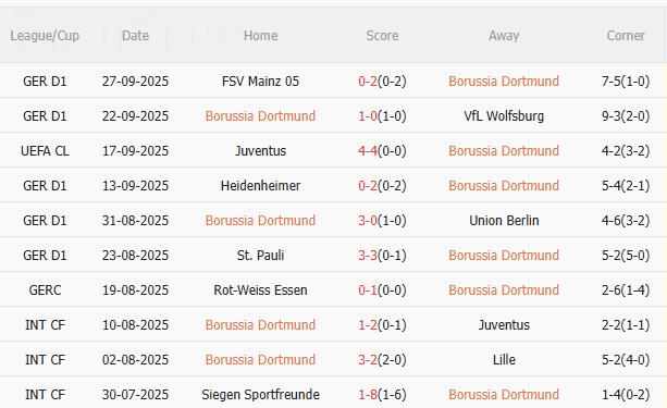 Nhận định Dortmund vs Athletic Bilbao (2h00 ngày 210) Quyết giành 3 điểm 1