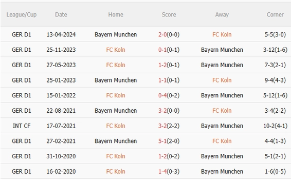 Nhận định Koln vs Bayern Munich