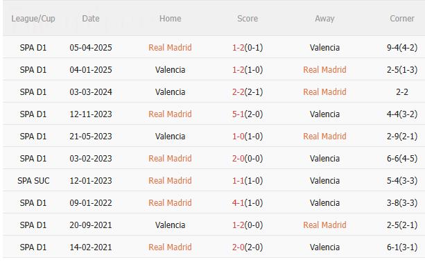 Nhận định Real Madrid vs Valencia (3h00 ngày 211) Củng cố ngôi đầu 5 Nhận định Real Madrid vs Valencia (3h00 ngày 211) Củng cố ngôi đầu 5