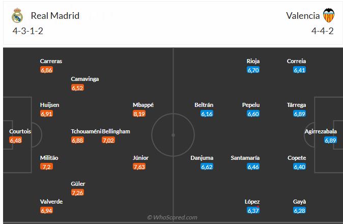Nhận định Real Madrid vs Valencia (3h00 ngày 211) Củng cố ngôi đầu 6 Nhận định Real Madrid vs Valencia (3h00 ngày 211) Củng cố ngôi đầu 6
