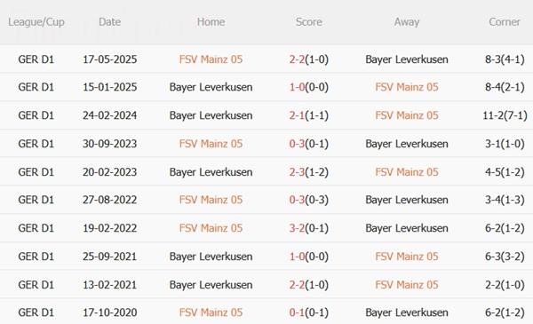 Nhận định Mainz vs Bayer Leverkusen (20h30 ngày 18/10): Kéo dài mạch bất bại Nhận định Mainz vs Bayer Leverkusen (20h30 ngày 18/10): Kéo dài mạch bất bại