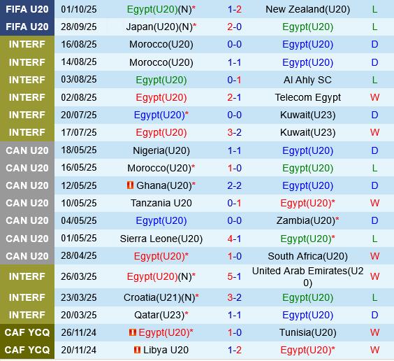 U20 Ai Cap va U20 Chile