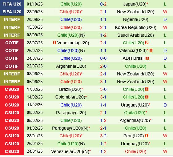 U20 Ai Cap va U20 Chile