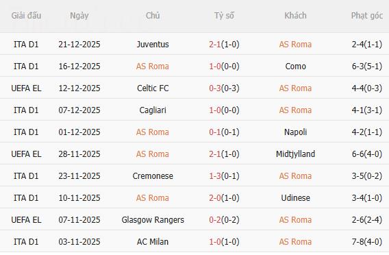 Nhận định Roma vs Genoa (2h45 ngày 3012) Tiếp tục bám đuổi 3