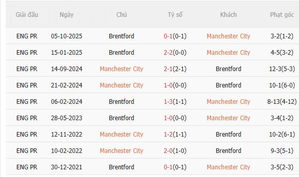 Nhận định Man City vs Brentford (2h30 ngày 1812) Tiếp đà hưng phấn 5