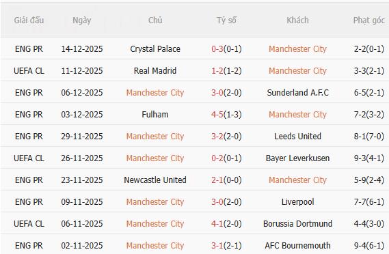 Nhận định Man City vs Brentford (2h30 ngày 1812) Tiếp đà hưng phấn 1