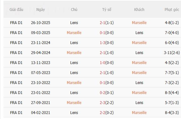 Nhận định Marseille vs Lens (3h05 ngày 251) Dễ mất ngôi đầu 5