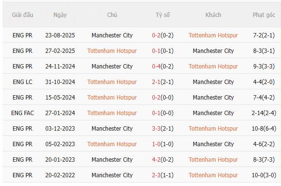 Nhận định Tottenham vs Man City (23h30 ngày 12) Man xanh mất điểm 5