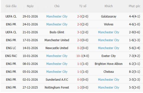 Nhận định Tottenham vs Man City (23h30 ngày 12) Man xanh mất điểm 4