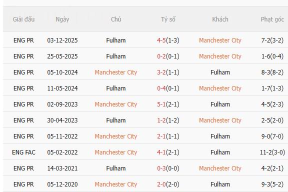 Nhận định Man City vs Fulham (2h30 ngày 122) Tiếp tục bám đuổi 5