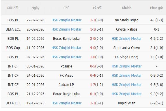 Nhận định Crystal Palace vs Zrinjski Mostar (3h00 ngày 272) Lợi thế sân nhà 3