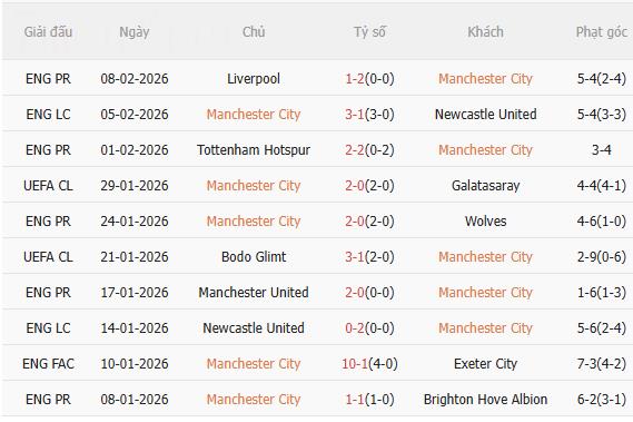 Nhận định Man City vs Fulham (2h30 ngày 122) Tiếp tục bám đuổi 3