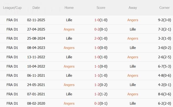 Nhận định Angers vs Lille 23h15 ngày 222 (Ligue 1 202526) 3