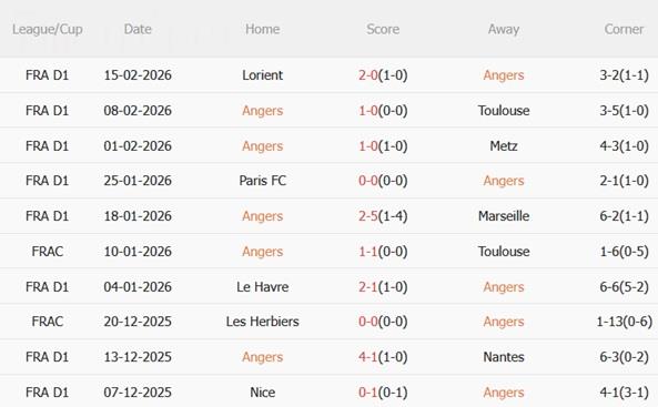Nhận định Angers vs Lille 23h15 ngày 222 (Ligue 1 202526) 4