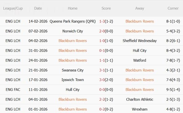 Nhận định Blackburn vs Preston 03h00 ngày 212 (Hạng Nhất Anh 202526) 4