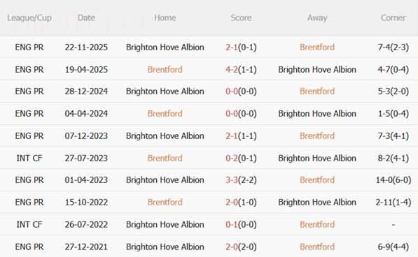 Nhận định Brentford vs Brighton 22h00 ngày 212 (Premier League 202526) 3
