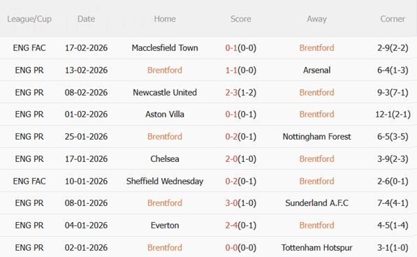 Nhận định Brentford vs Brighton 22h00 ngày 212 (Premier League 202526) 4