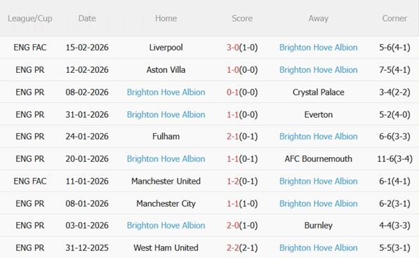 Nhận định Brentford vs Brighton 22h00 ngày 212 (Premier League 202526) 5