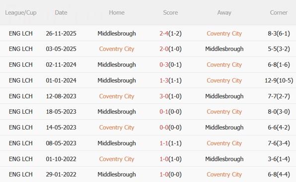 Nhận định Coventry vs Middlesbrough 03h00 ngày 172 (Hạng Nhất Anh 202526) 3