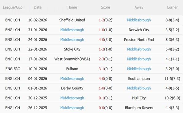 Nhận định Coventry vs Middlesbrough 03h00 ngày 172 (Hạng Nhất Anh 202526) 5
