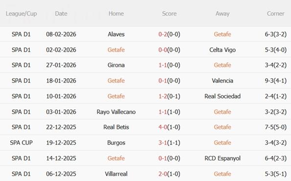 Nhận định Getafe vs Villarreal 22h15 ngày 142 (La Liga 202526) 4