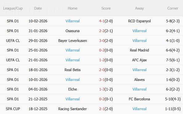 Nhận định Getafe vs Villarreal 22h15 ngày 142 (La Liga 202526) 5