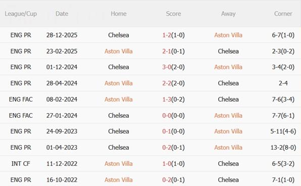 Nhận định Aston Villa vs Chelsea (02h30 ngày 53) Hiểm địa Villa Park 3