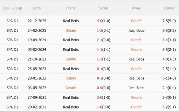 Nhận định Getafe vs Real Betis 22h15 ngày 83 (La Liga 202526) 3